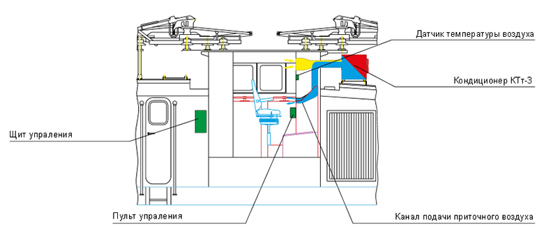 Рис.2. Схема расположения кондиционеров КТт-3 на тяговом агрегате